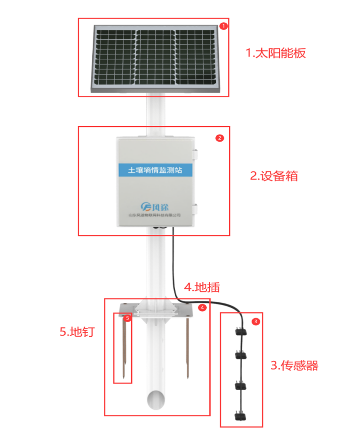 風途科技FT-TS系列土壤墑情監測系統